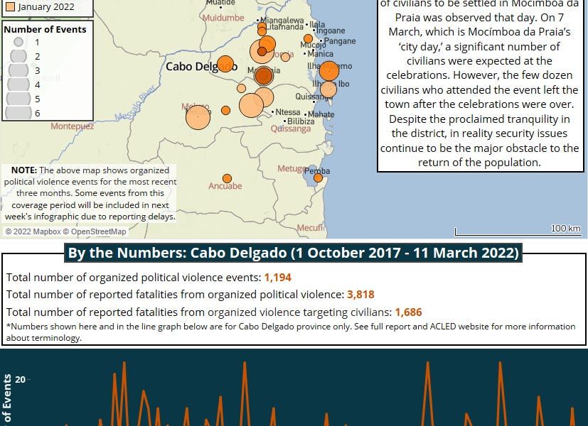 The Week in Mozambique, from Zitamar News