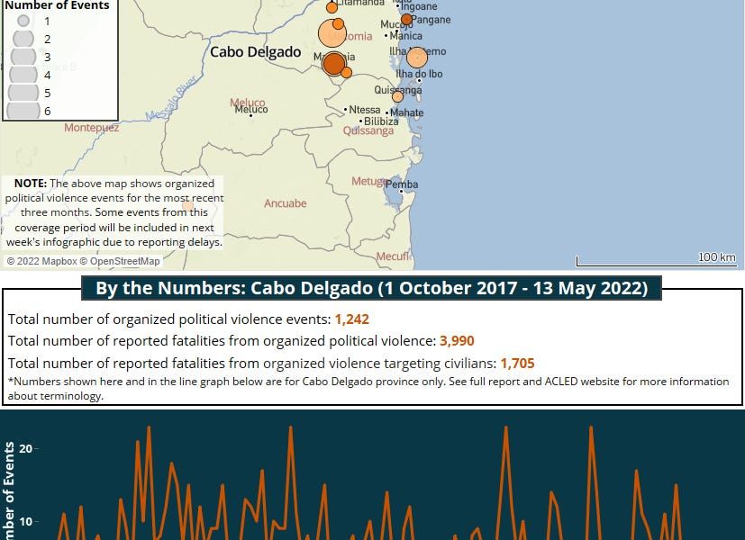 Food shortages force insurgents to surrender; Petromoc says price adjustment "inevitable"