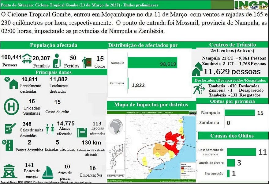 115,000 affected by Cyclone Gombe; Frelimo won’t pick presidential candidate at this year’s congress