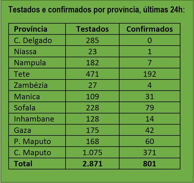 Over 100 refugees rescued from Afungi peninsula, army claims; Standard Bank forex bar roils Mozambique money market